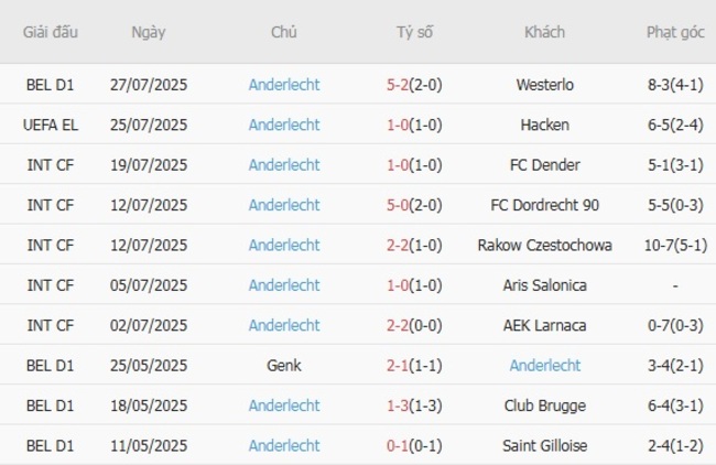Nhận định Hacken vs Anderlecht, 0h00 ngày 01/08 – Europa League 5 Phong độ gần đây Anderlecht thể hiện