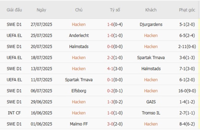 Nhận định Hacken vs Anderlecht, 0h00 ngày 01/08 – Europa League 4 Kết quả gần đây của Hacken
