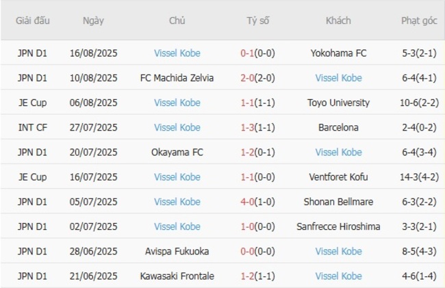Phong độ gần đây Vissel Kobe thể hiện
