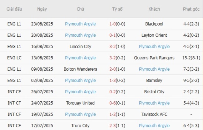 Phong độ gần đây Plymouth Argyle thể hiện