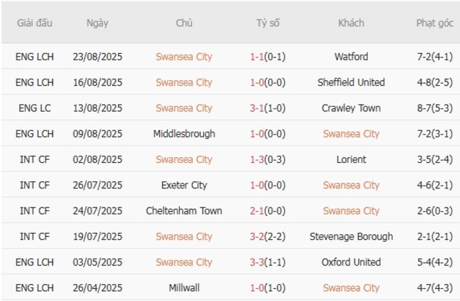 Kết quả gần đây của Swansea City