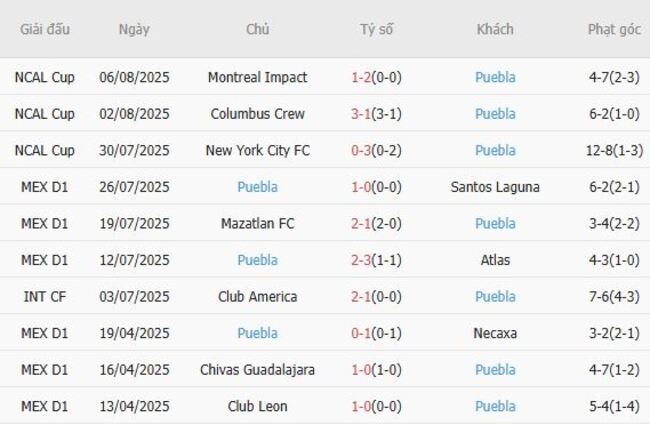 Kết quả gần đây Puebla thể hiện