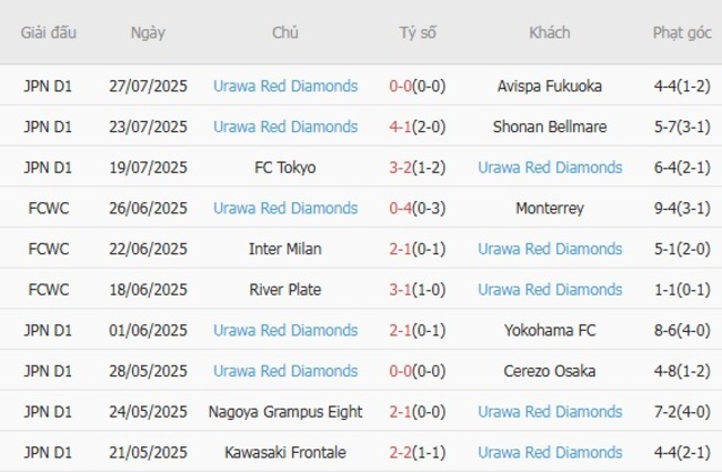 Phong độ gần đây Urawa Red Diamonds thể hiện